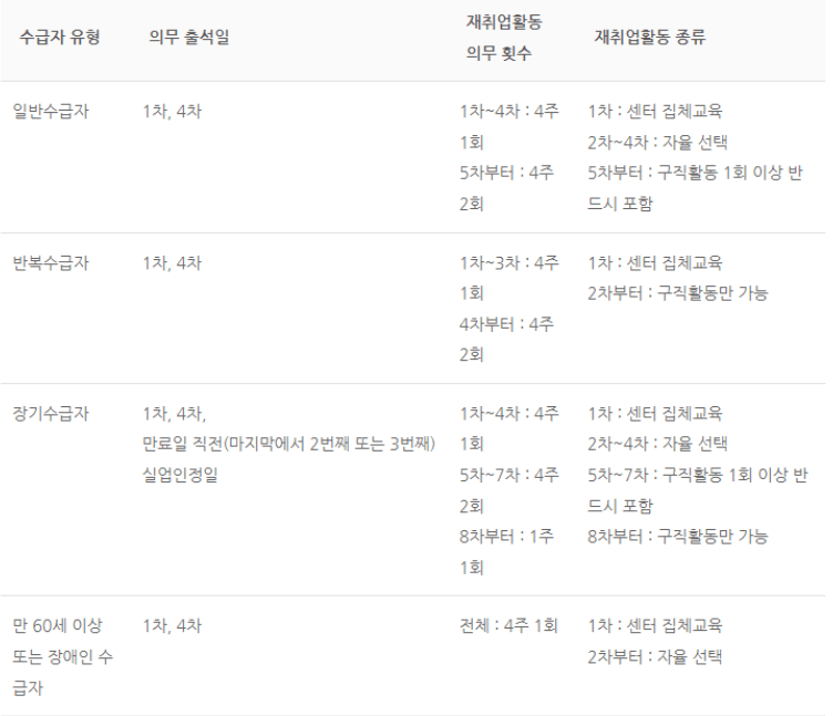 출처:고용보험 홈페이지(재취업활동)