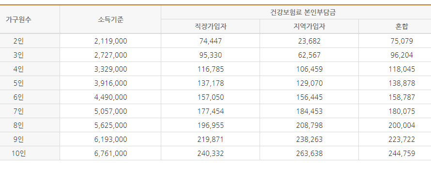 건강보험료 기준중위65%