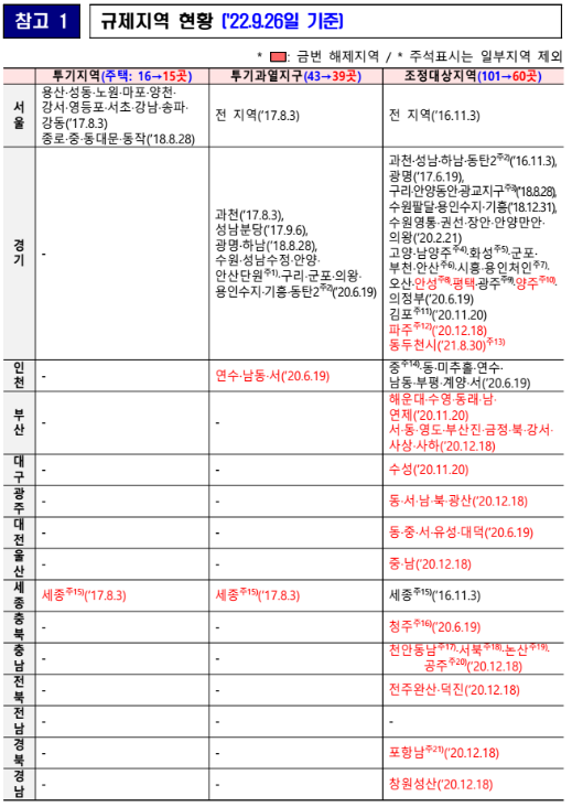  2022. 9. 26 규제지역 현황 (규제지역 일부 해제)