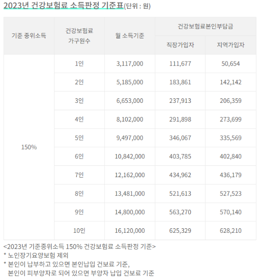 2023년 건강보험료 소득판정 기준표 이미지입니다.