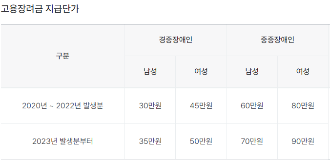 고용장려금 지급단가 사진