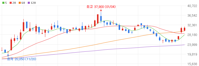 D램-관련주-칩스앤미디어-주가