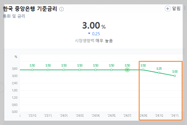 한국 국채 금리 상승