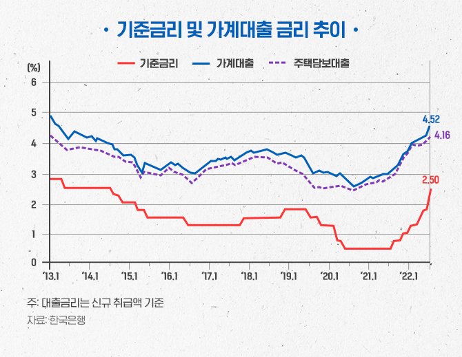 기준금리 및 가계대출 금리 추이