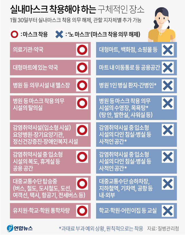 실내마스크를 착용해야 하는 구체적인 장소