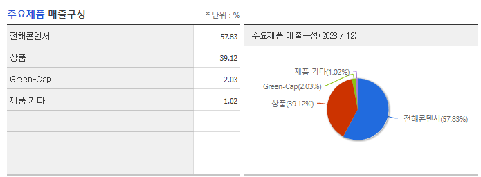 삼화전기_주요제품