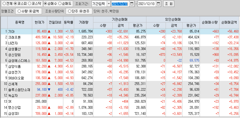  12월10일 코스피 코스닥 외국인 기관 동시 순매수 순매도 상위 종목 TOP 100