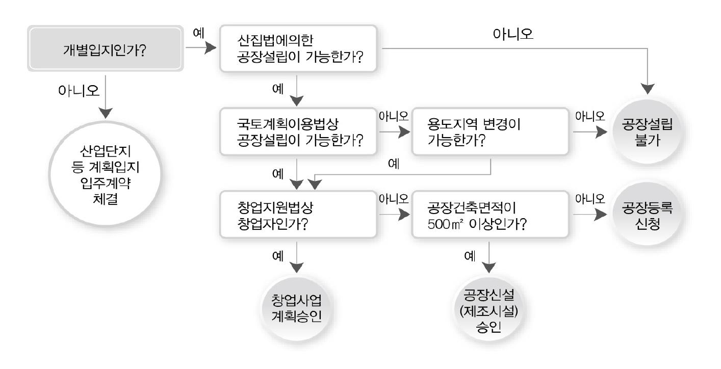  공장입지 유형, 선정, 절차 및 공장등록, 면적 등