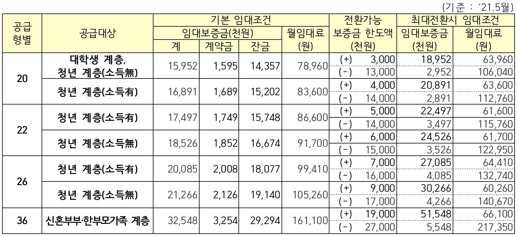 보증금-월임대료-상호전환최대한도액
