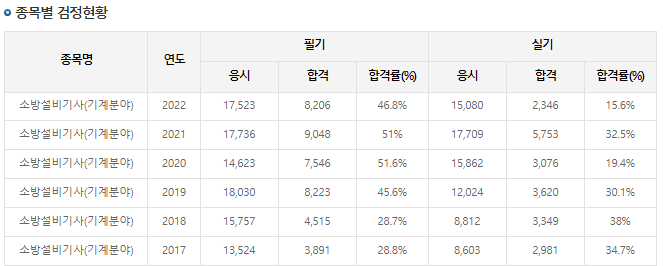 소방설비기사-합격률