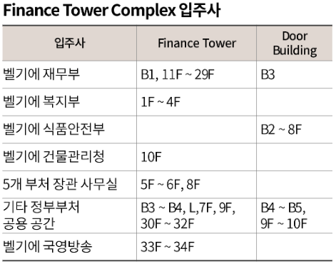 Finance Tower Complex 입주사