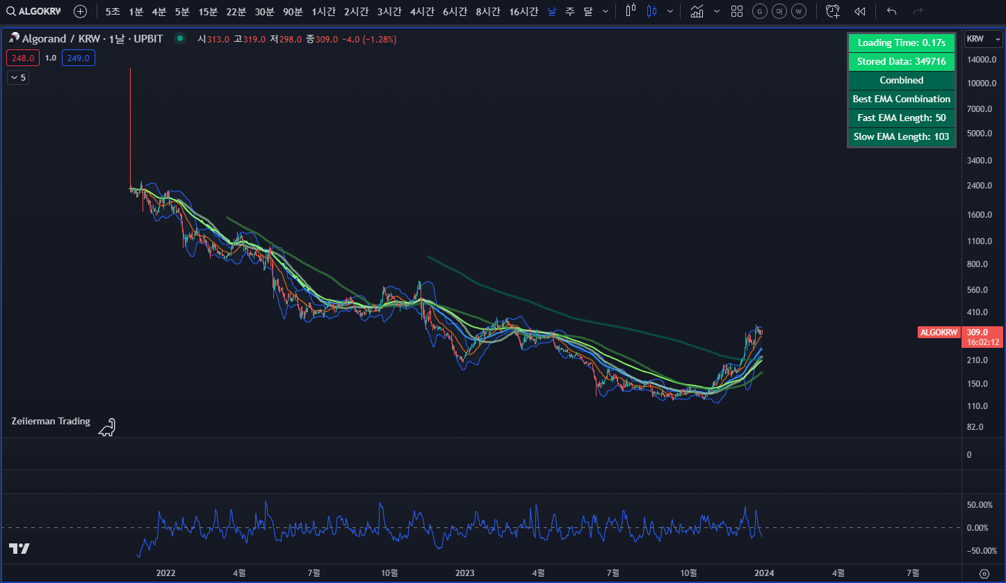 알고랜드 ALGO 일일 차트