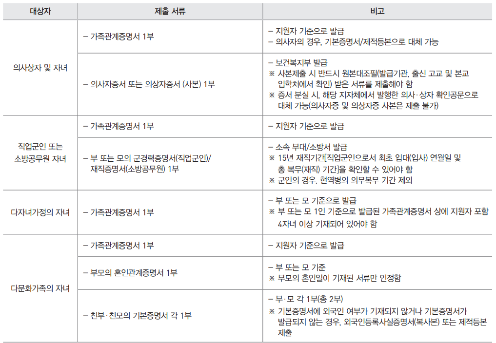 경희대학교 수시 고른기회전형 제출서류