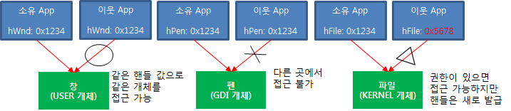 Windows API 개체 종류에 따른 접근 권한