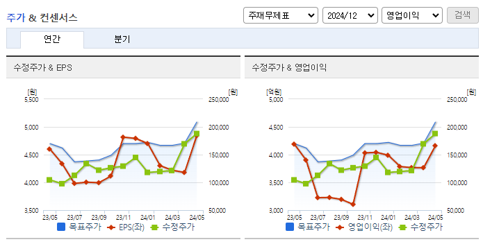 아모레퍼시픽_컨센서스