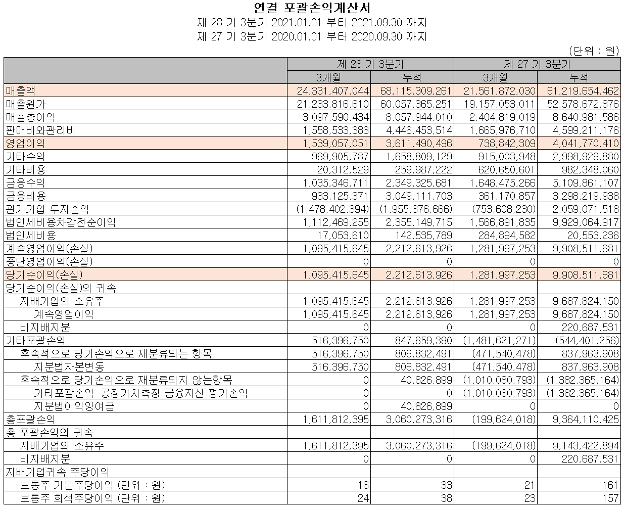 오성첨단소재 손익계산서(2021년 3분기)