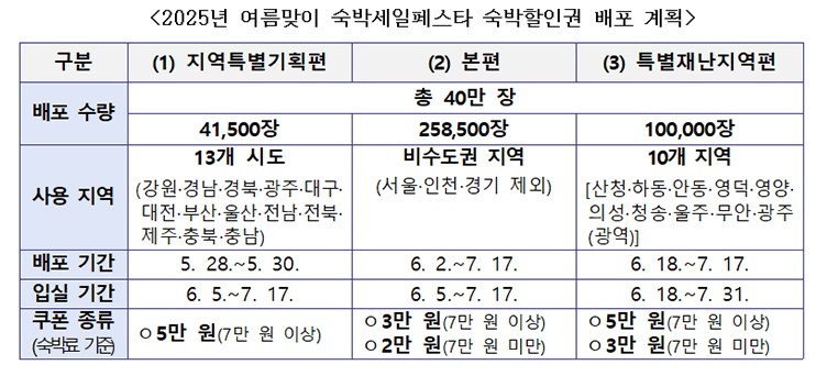 2025년 여름맞이 숙박세일 페스타 배포 및 기간 안내
