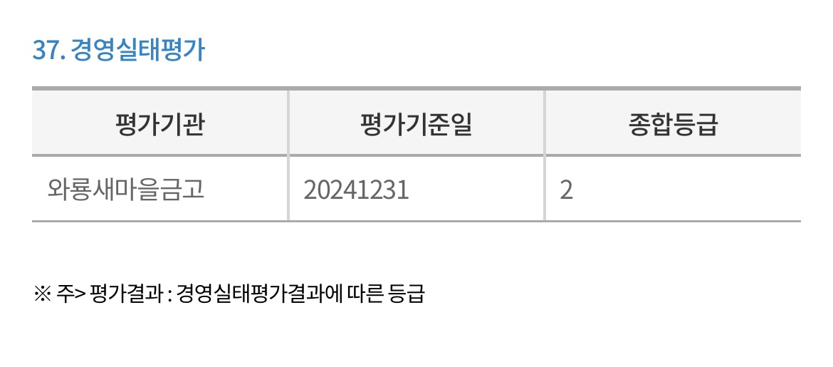 와룡새마을금고-경영실태평가