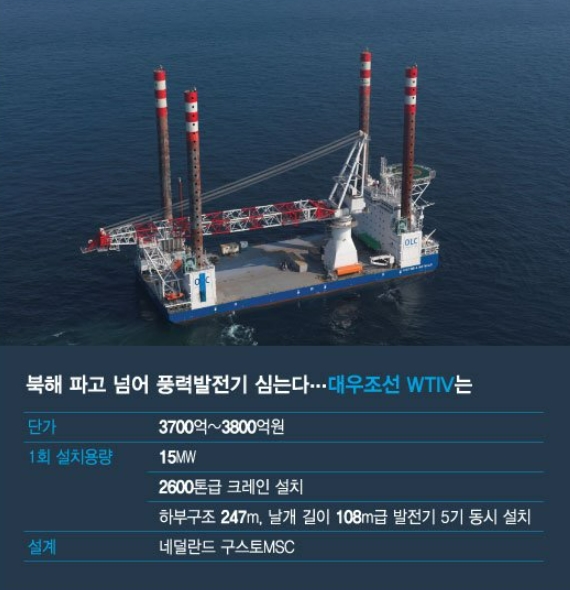 올해 전세계 해상풍력선(WTIV) 발주 봇물...한국 수주 기대