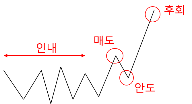 자산가격의-변화에서-자주-나타나고-또-내가-자주-실수하게-되는-패턴을-도식화한-그림