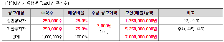 케이웨더 공모 배정내역