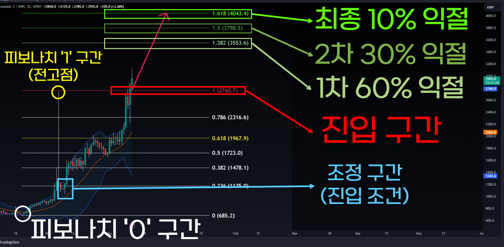 이뮤터블엑스 코인 일봉 차트