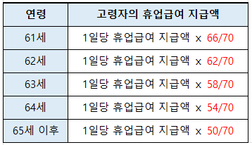 고령자의 휴업급여