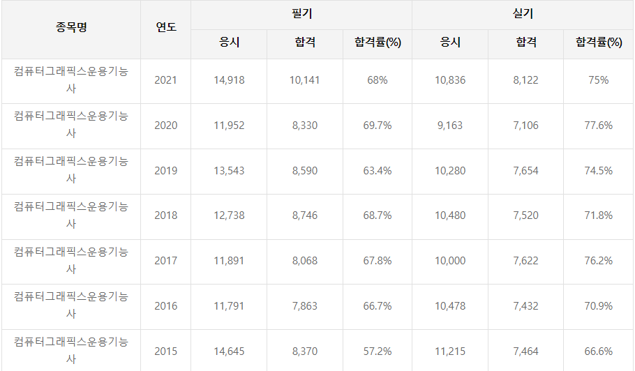  컴퓨터그래픽스운용기능사 난이도 (2023 시험일정 합격률 등 총정리)