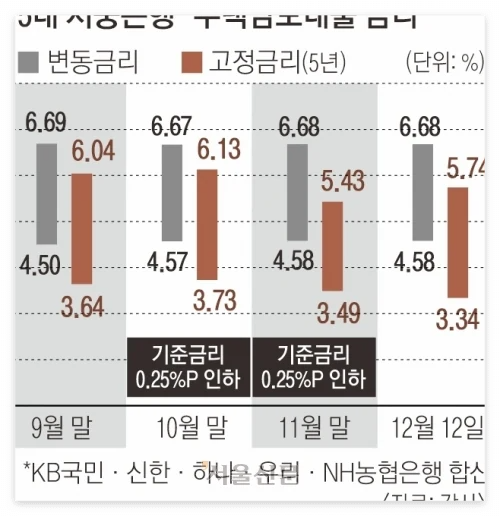 세종시 아파트 시장 분석, 주담대