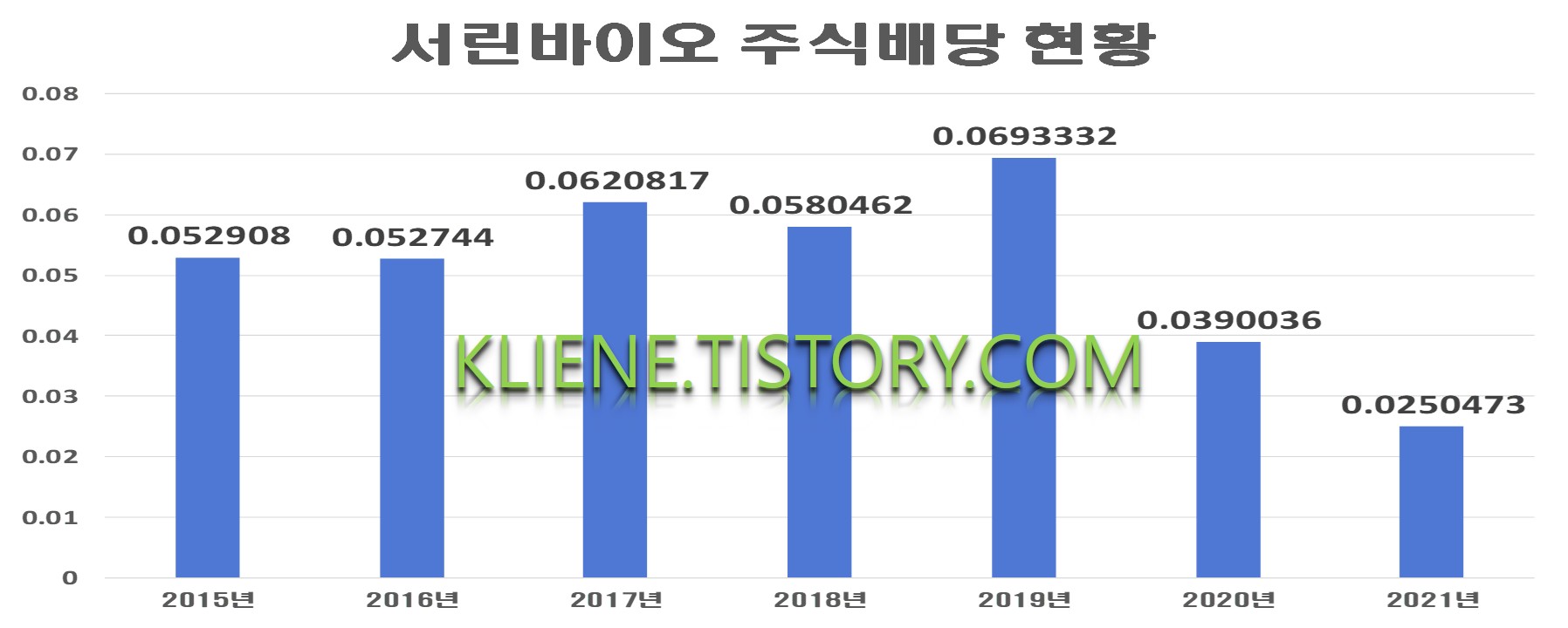  서린바이오 배당금(2021년 주식배당)