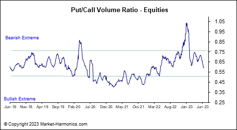Index Daily &amp; Equities Put/Call Ratio 23.06.15