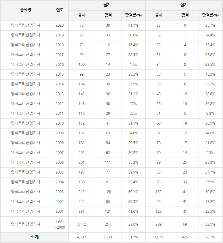  양식조리산업기사 연도별 응시인원, 합격인원, 합격률 현황