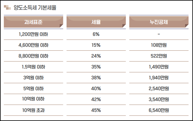 양도소득세 기본세율