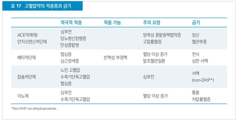 고혈압약의 적응증과 금기