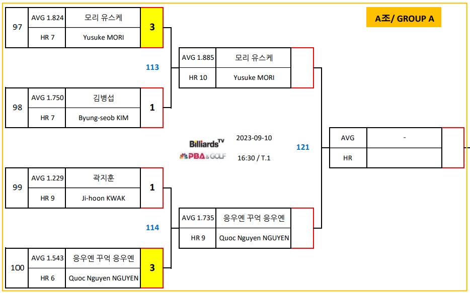 에스와이 PBA 챔피언십 8강 A조 대진표