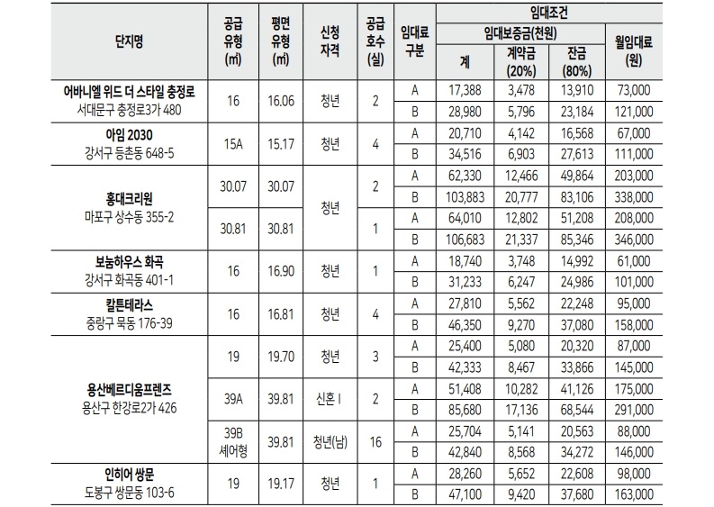 청년안심주택-재공급-임대조건1