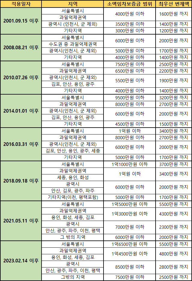  소액임차보증금의 범위와 최우선변제금 총정리(개정안 포함)