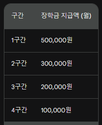 장학금 지급금액/구간