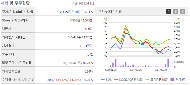 SDN-재무제표