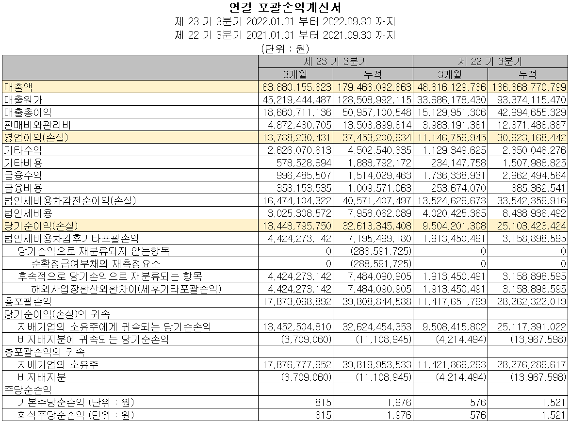 월덱스 - 손익계산서