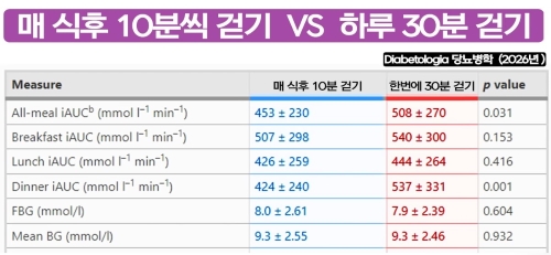 혈당 스파이크 예방 7가지 방법