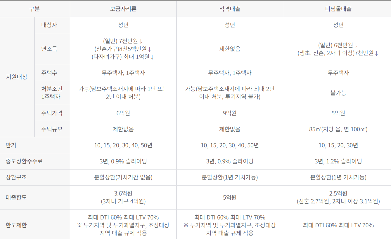  [부동산] 주택담보대출 시 꼭 알아봐야 하는 보금자리론, 디딤돌대출, 적격대출(feat.한국주택금융공사)