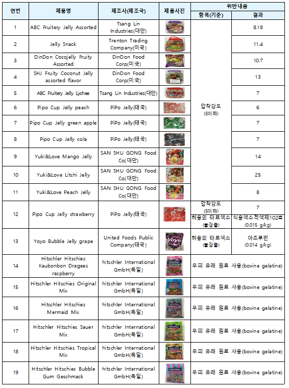  해외직구 어린이 젤리 광우병 성분 검출