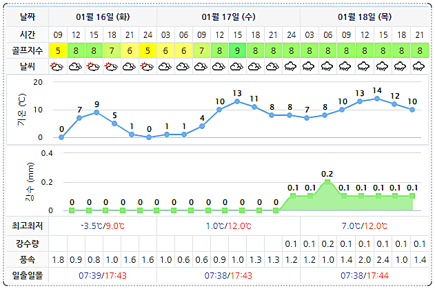  2월, 골프존카운티순천CC 1박 2일 골프패키지 가격 및 날씨
