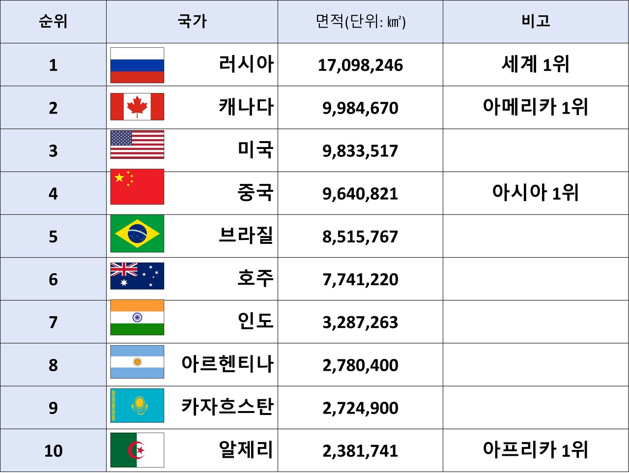  국가별 국토 면적 순위 TOP 10