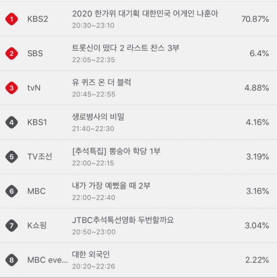  말도 안되는 KBS 나훈아 콘서트 시청률