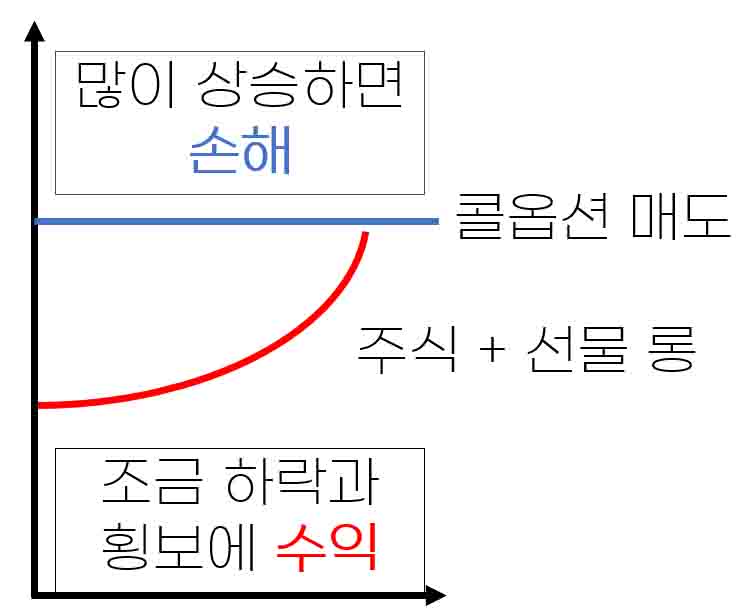 커버드-콜-선물-롱-매수-시-수익-구조