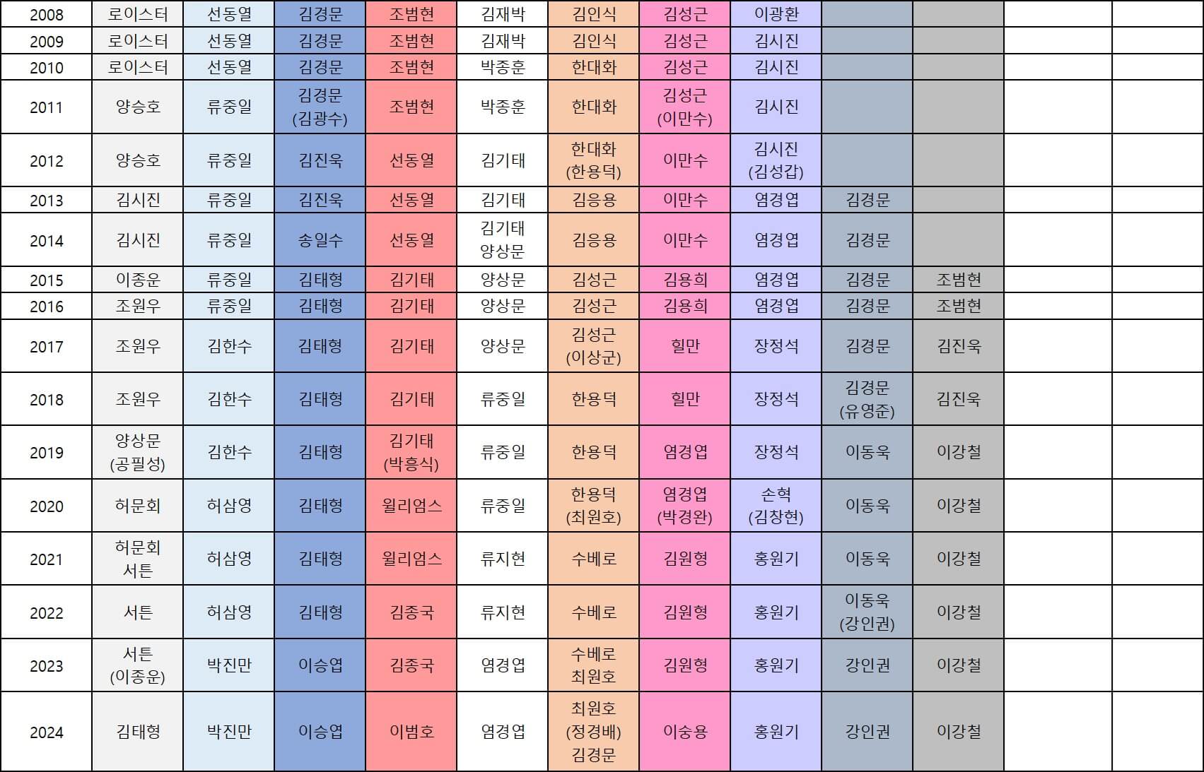 [감독] KBO 프로야구 역대 감독 한눈에 보기