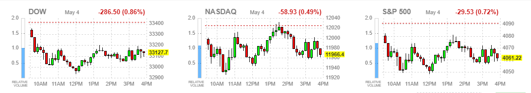  5월 5일 지난밤 미국증시 - 은행 위기 전염 우려, 팩웨스트(PACW) -50% 폭락