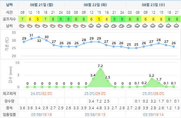 골프존카운티선운 (선운산CC) 골프장 날씨 0821